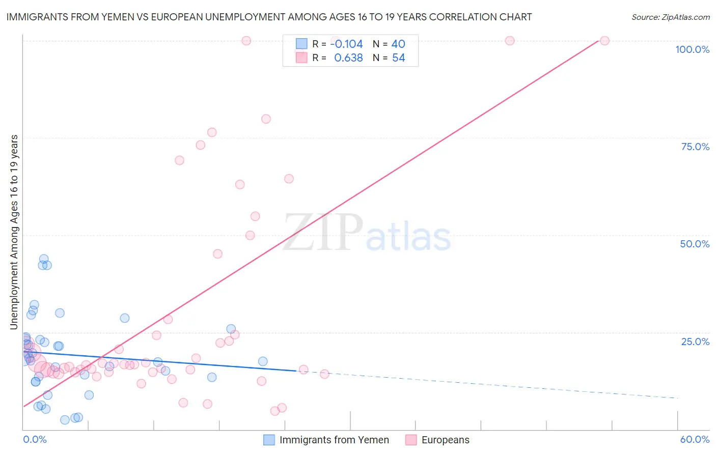 Immigrants from Yemen vs European Unemployment Among Ages 16 to 19 years