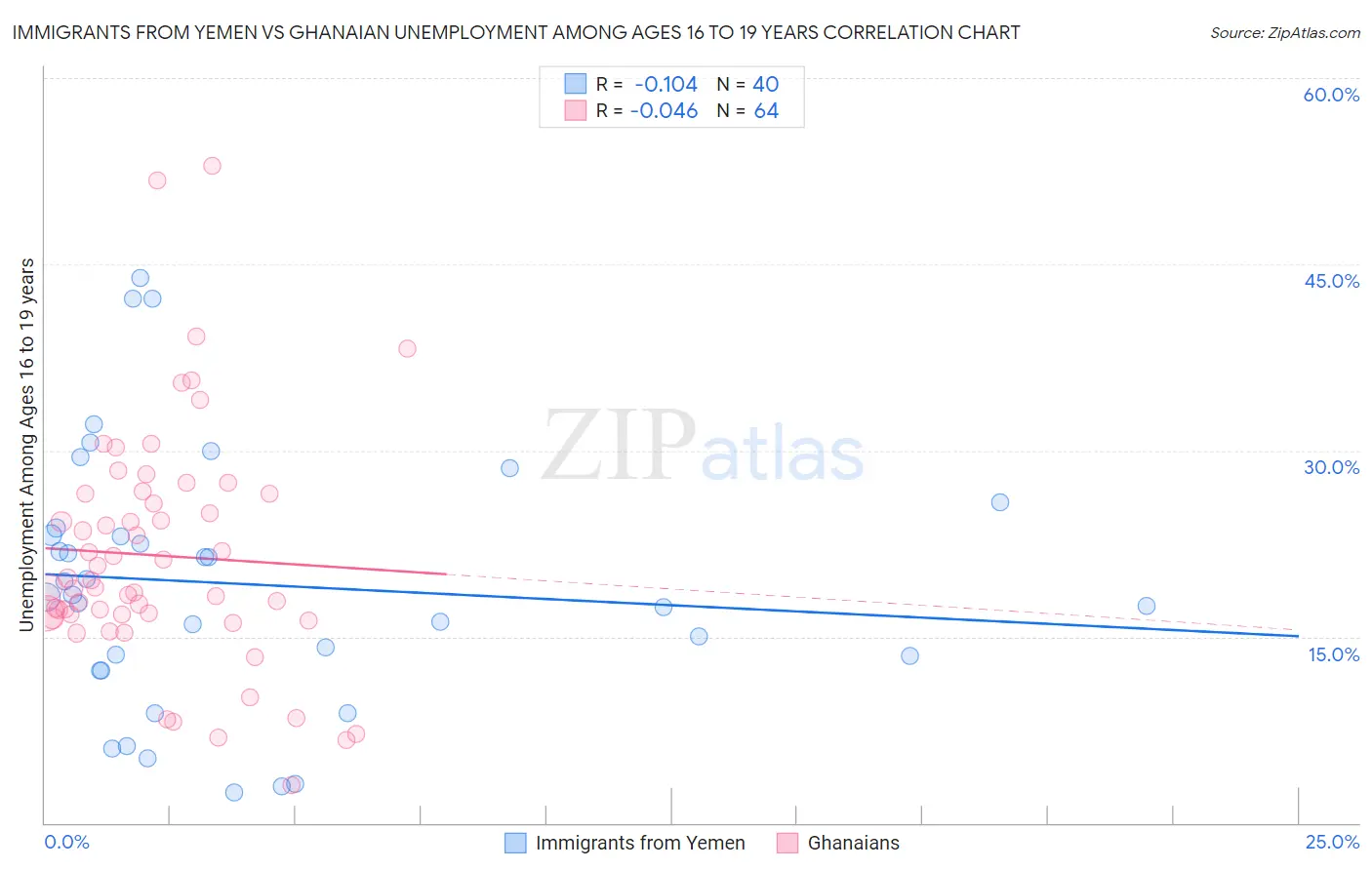 Immigrants from Yemen vs Ghanaian Unemployment Among Ages 16 to 19 years