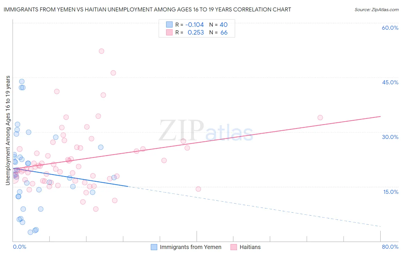 Immigrants from Yemen vs Haitian Unemployment Among Ages 16 to 19 years
