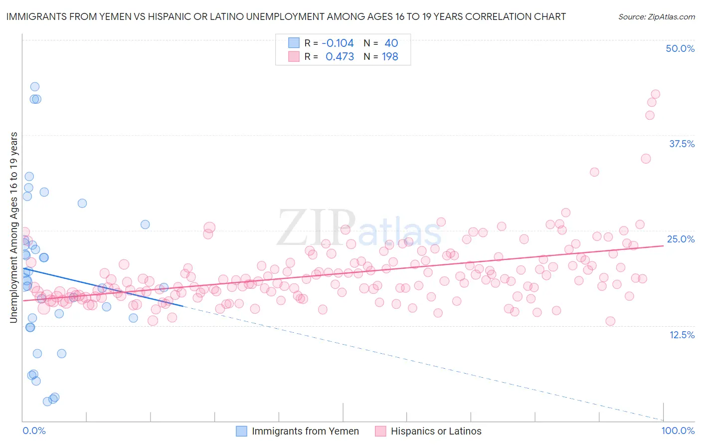 Immigrants from Yemen vs Hispanic or Latino Unemployment Among Ages 16 to 19 years