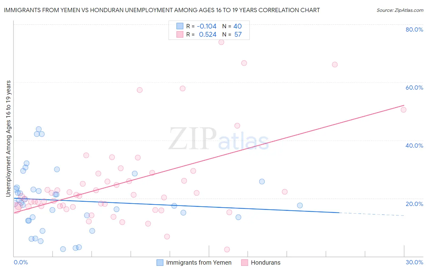 Immigrants from Yemen vs Honduran Unemployment Among Ages 16 to 19 years