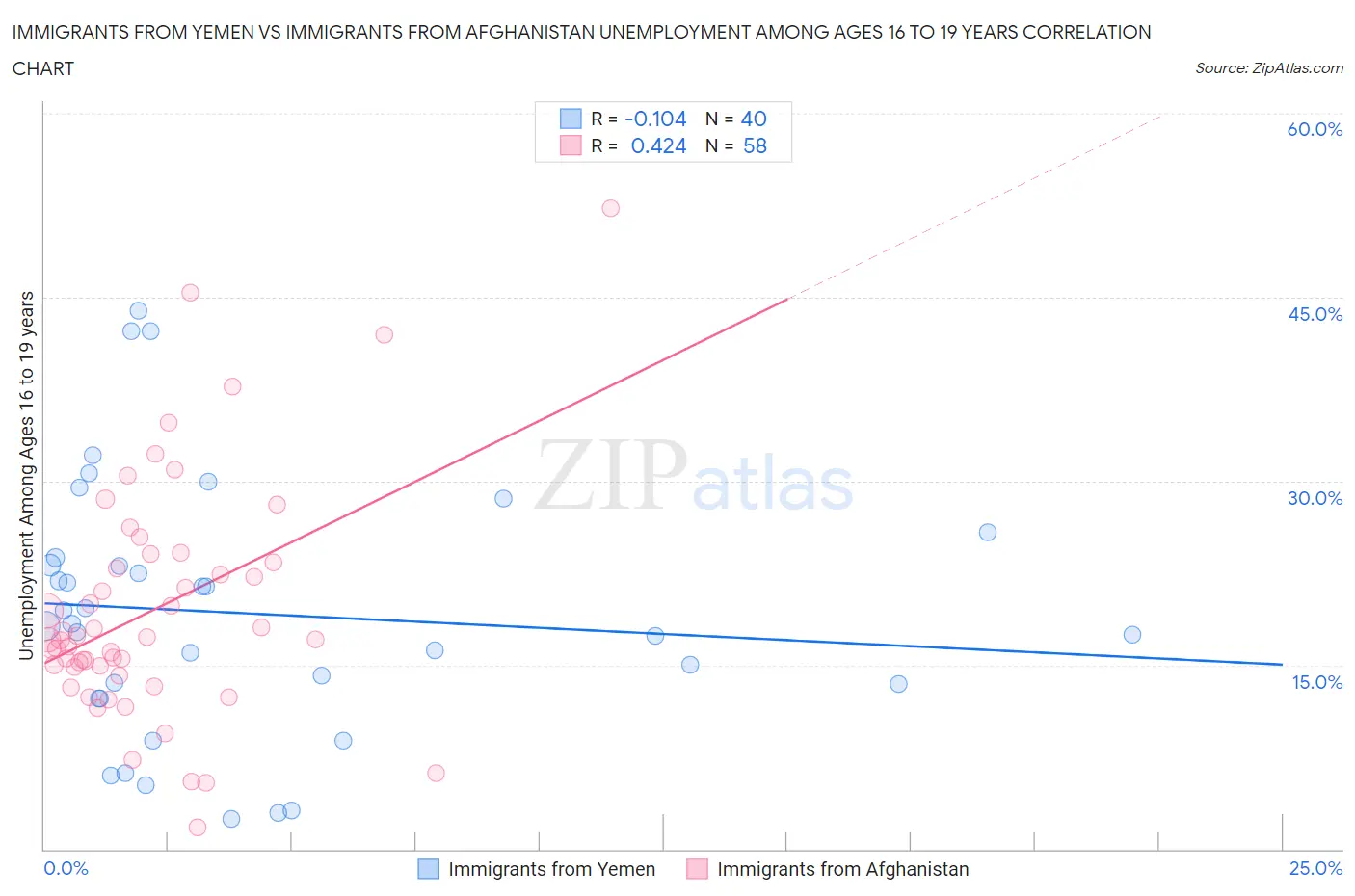 Immigrants from Yemen vs Immigrants from Afghanistan Unemployment Among Ages 16 to 19 years