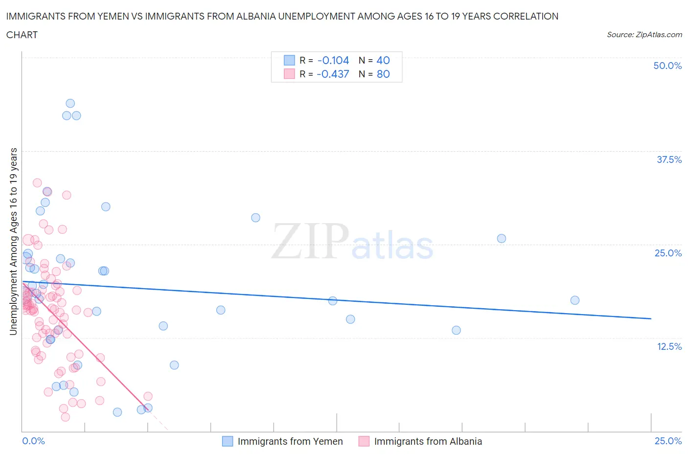 Immigrants from Yemen vs Immigrants from Albania Unemployment Among Ages 16 to 19 years