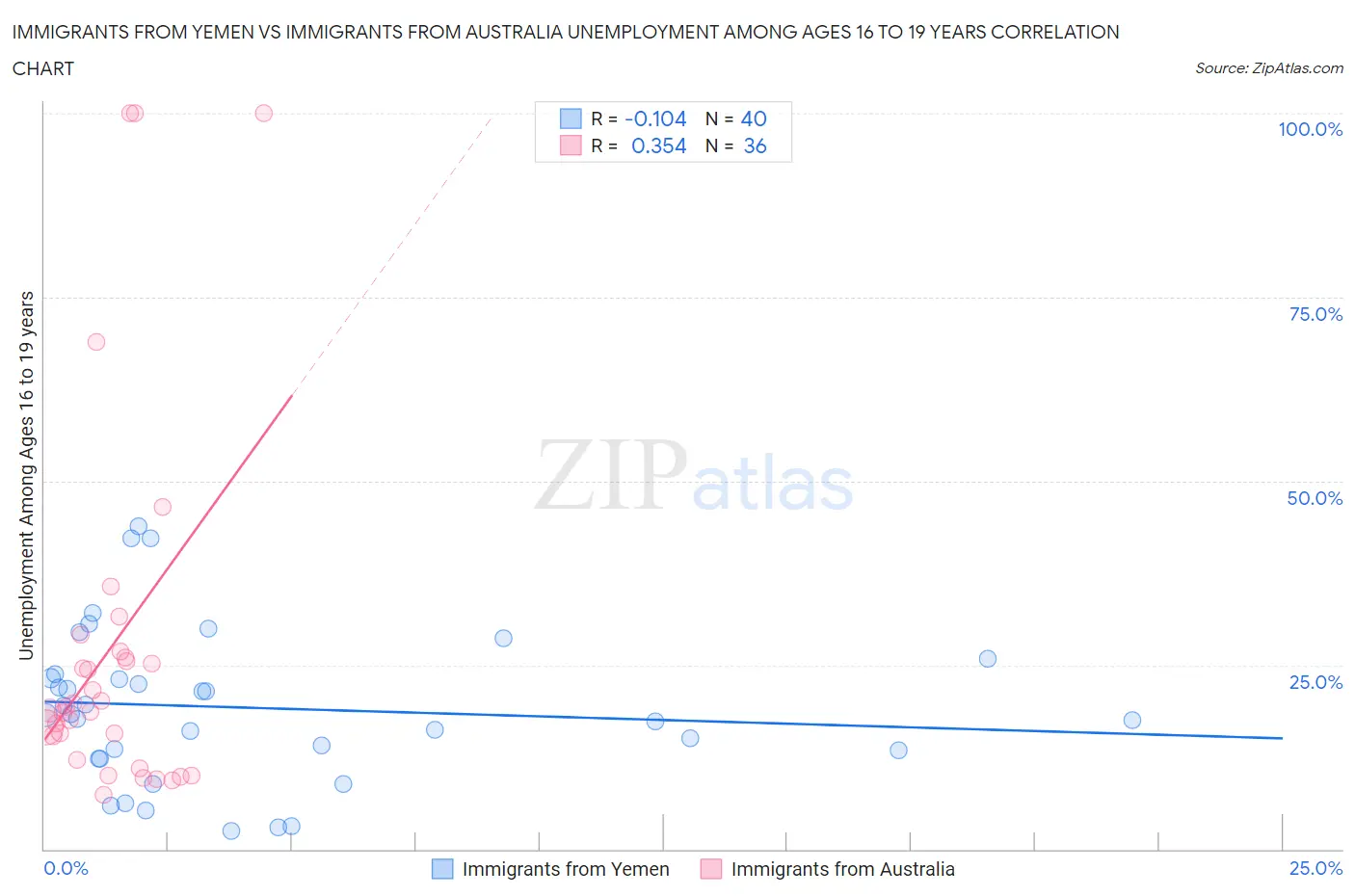 Immigrants from Yemen vs Immigrants from Australia Unemployment Among Ages 16 to 19 years