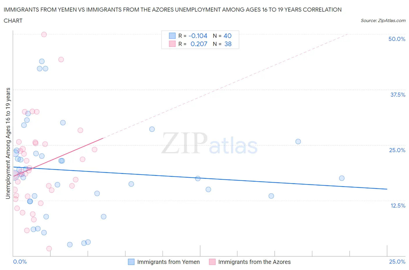 Immigrants from Yemen vs Immigrants from the Azores Unemployment Among Ages 16 to 19 years