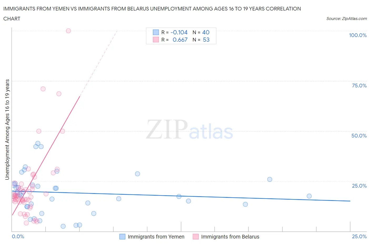 Immigrants from Yemen vs Immigrants from Belarus Unemployment Among Ages 16 to 19 years