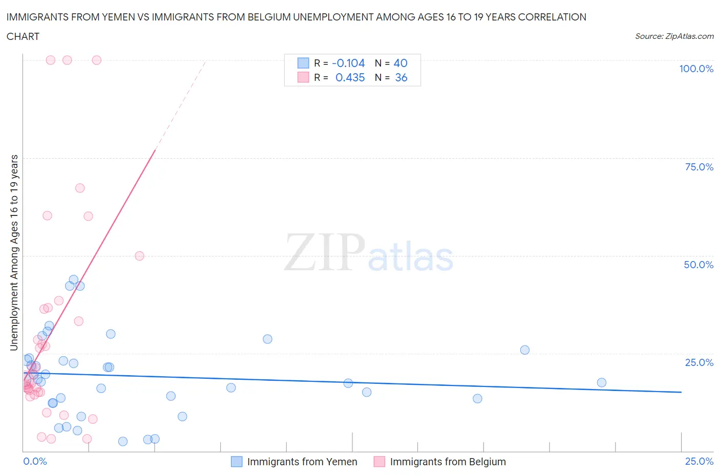 Immigrants from Yemen vs Immigrants from Belgium Unemployment Among Ages 16 to 19 years