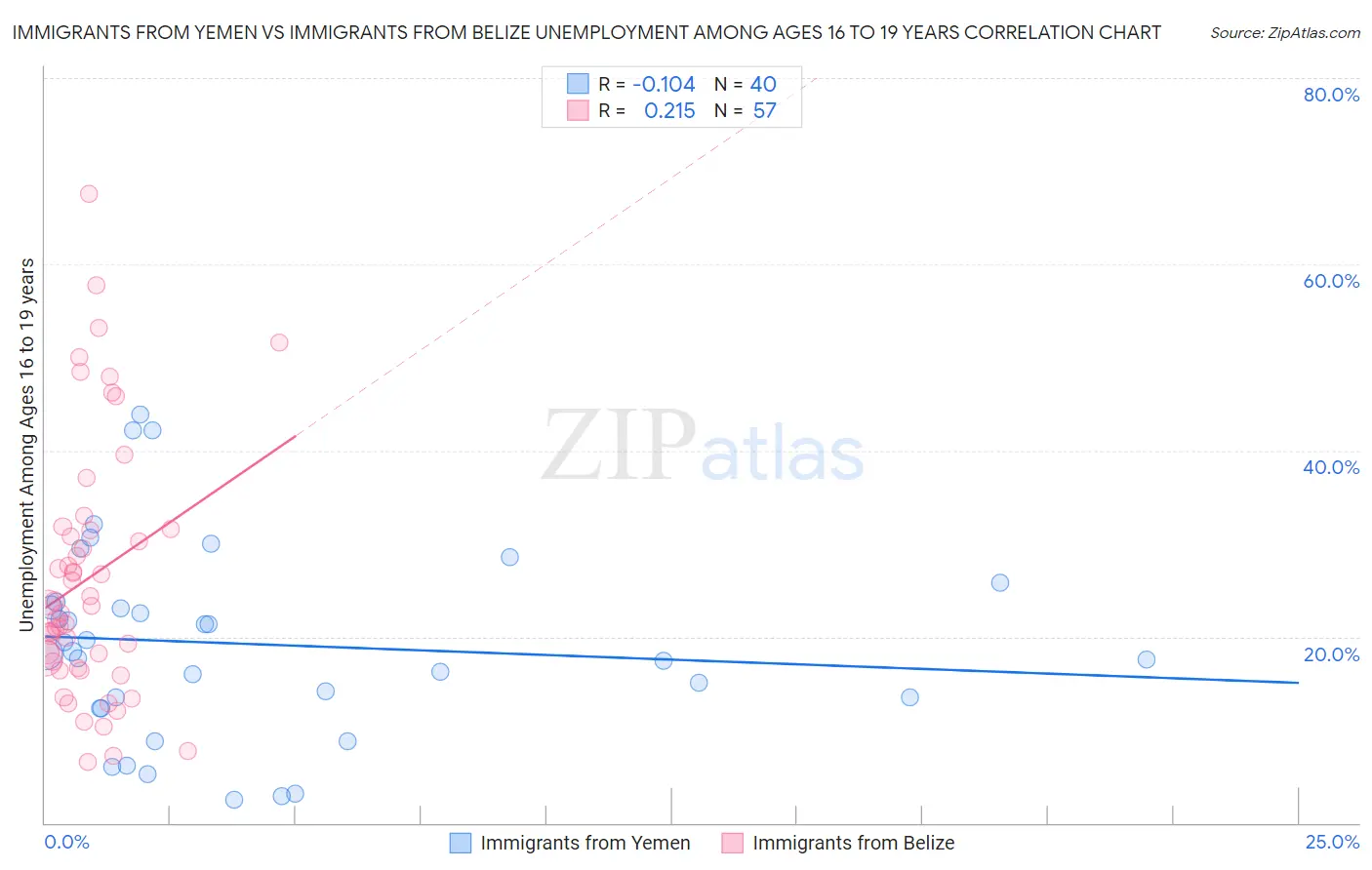 Immigrants from Yemen vs Immigrants from Belize Unemployment Among Ages 16 to 19 years
