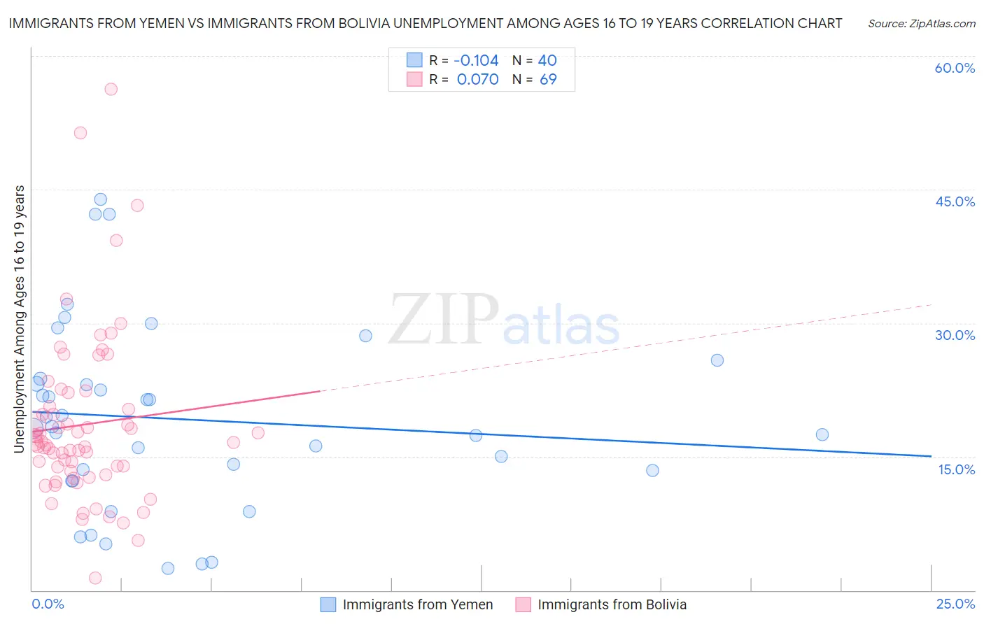 Immigrants from Yemen vs Immigrants from Bolivia Unemployment Among Ages 16 to 19 years