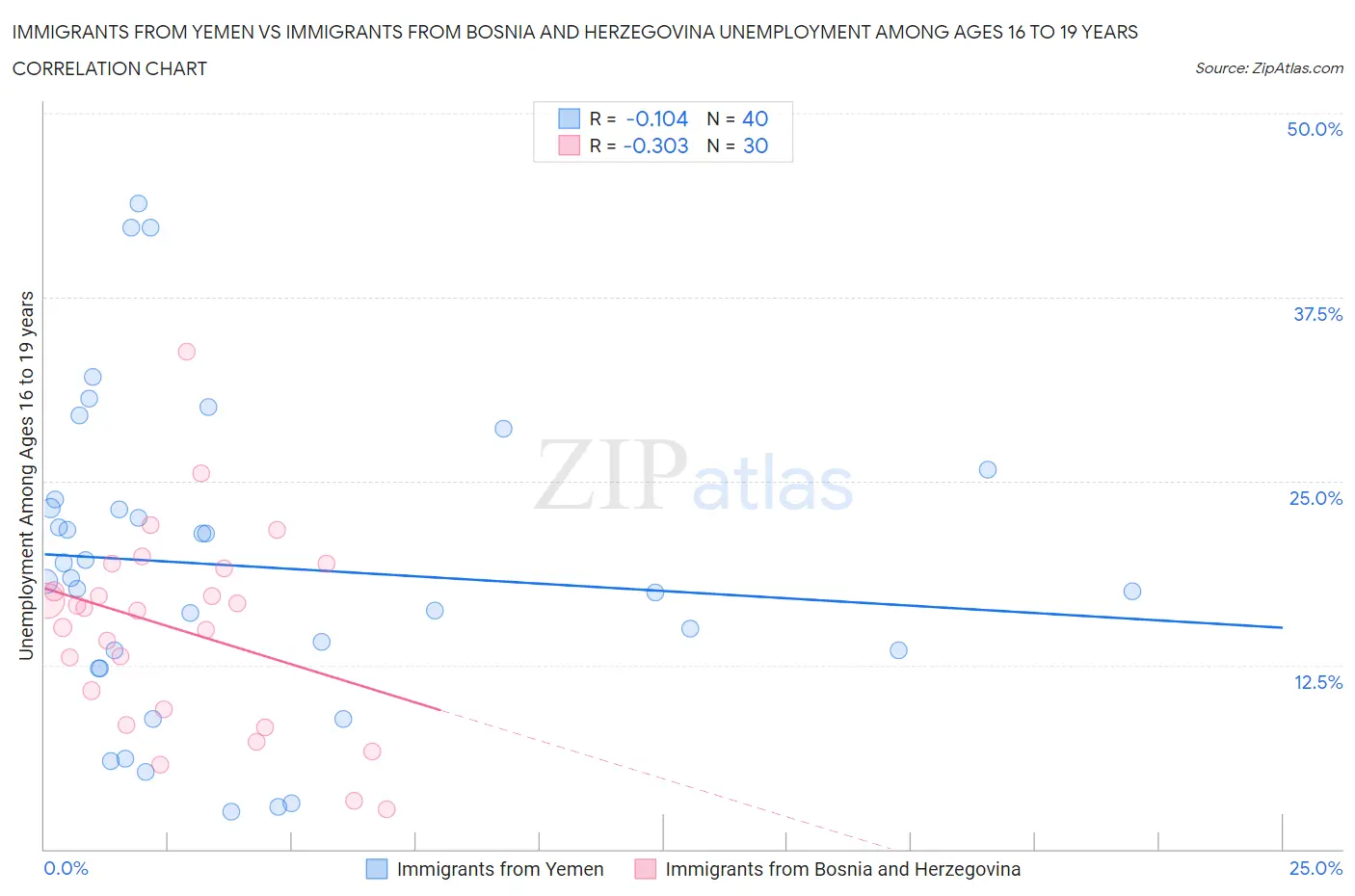 Immigrants from Yemen vs Immigrants from Bosnia and Herzegovina Unemployment Among Ages 16 to 19 years