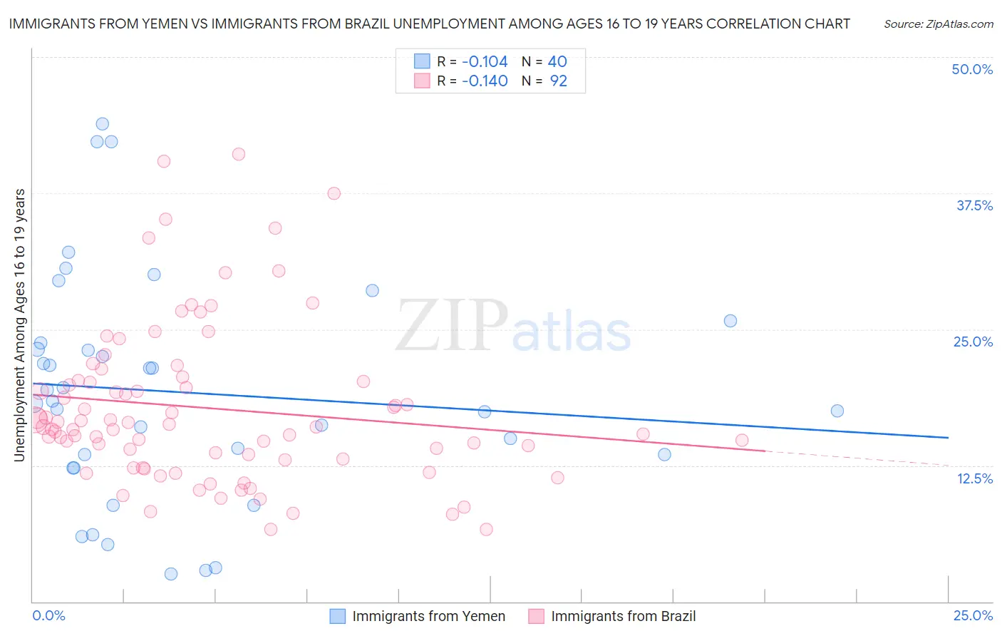 Immigrants from Yemen vs Immigrants from Brazil Unemployment Among Ages 16 to 19 years