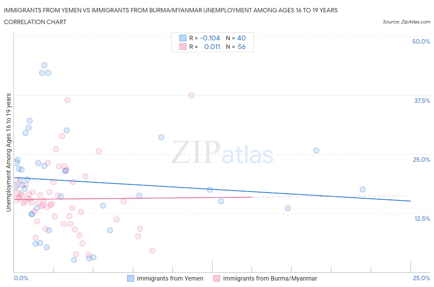 Immigrants from Yemen vs Immigrants from Burma/Myanmar Unemployment Among Ages 16 to 19 years