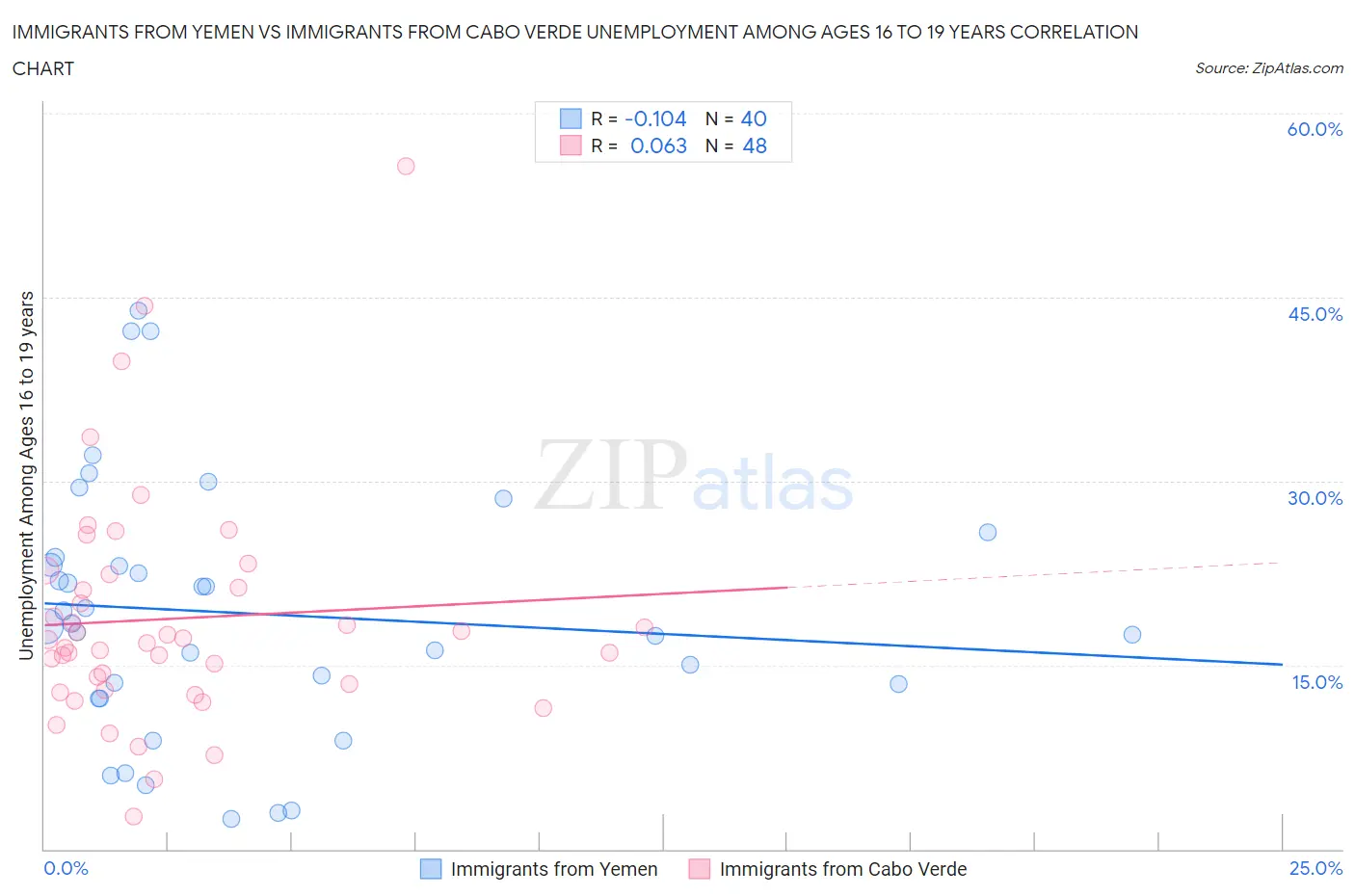 Immigrants from Yemen vs Immigrants from Cabo Verde Unemployment Among Ages 16 to 19 years