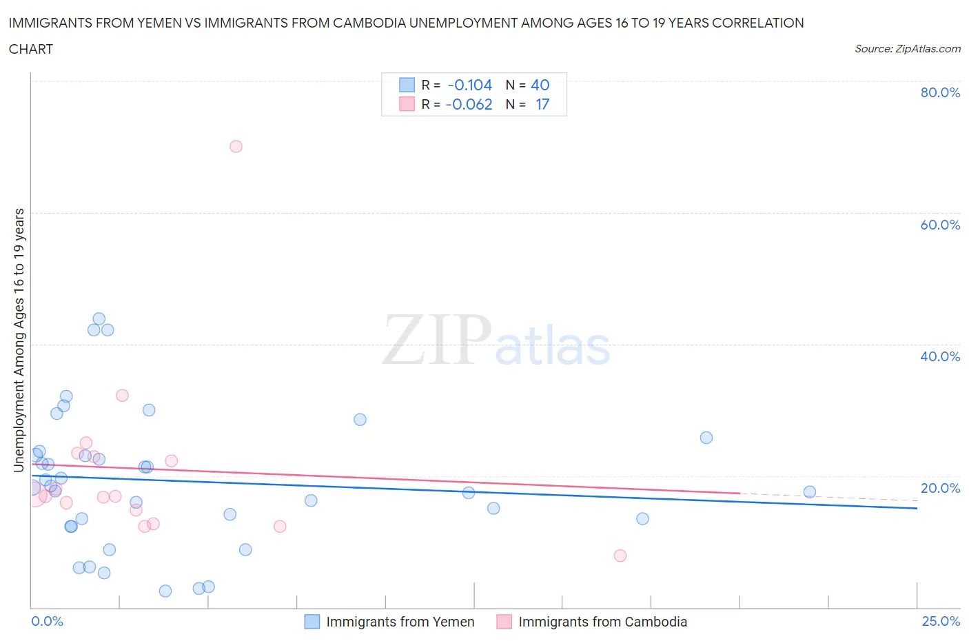 Immigrants from Yemen vs Immigrants from Cambodia Unemployment Among Ages 16 to 19 years