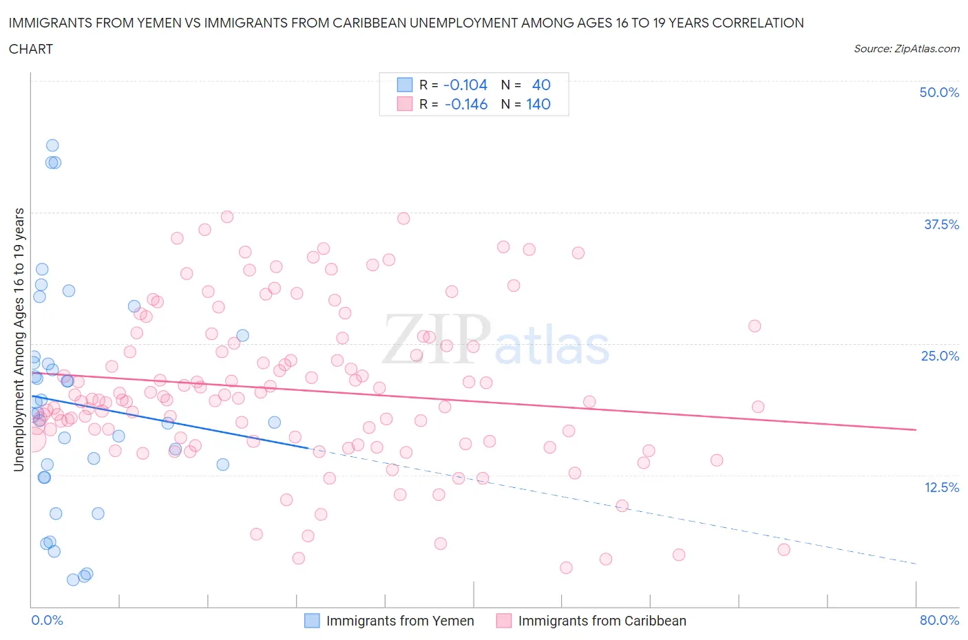Immigrants from Yemen vs Immigrants from Caribbean Unemployment Among Ages 16 to 19 years