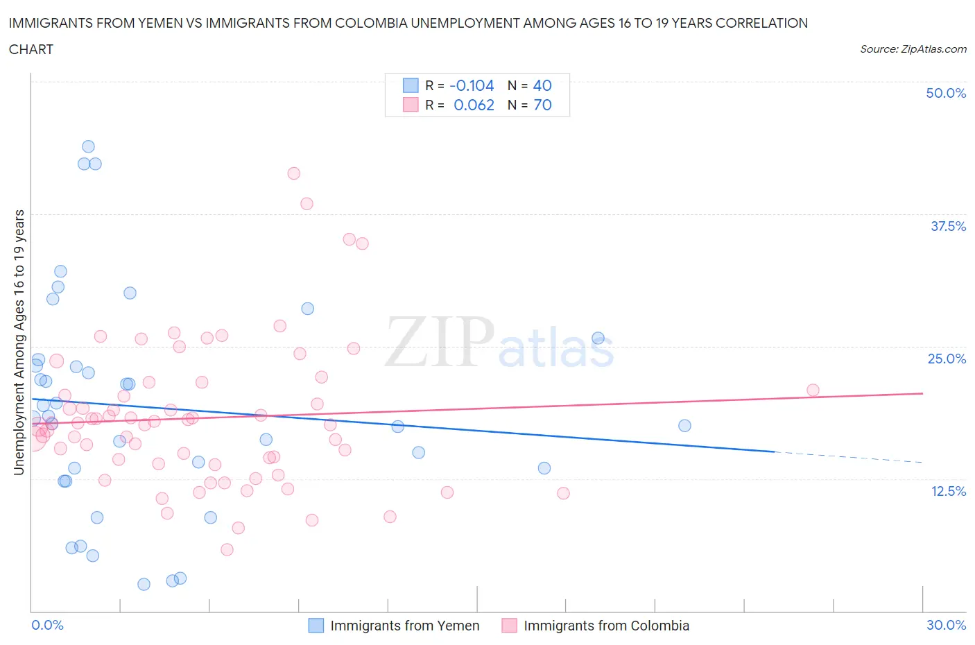 Immigrants from Yemen vs Immigrants from Colombia Unemployment Among Ages 16 to 19 years