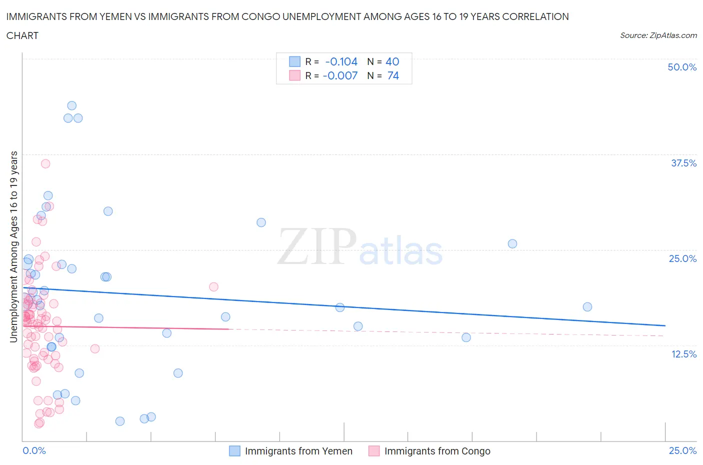 Immigrants from Yemen vs Immigrants from Congo Unemployment Among Ages 16 to 19 years