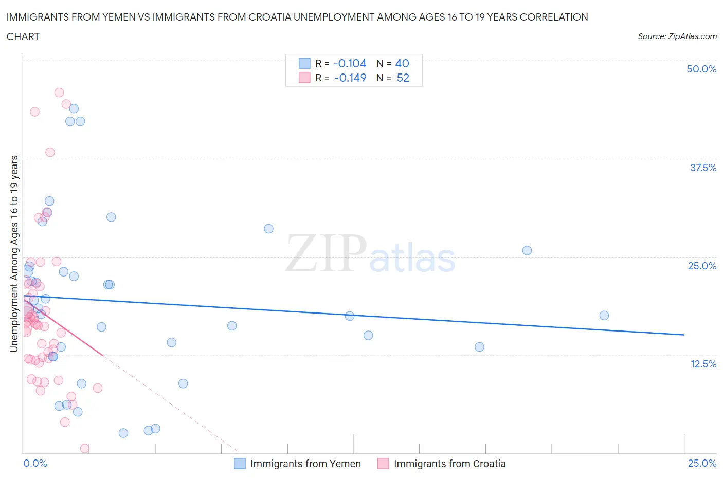 Immigrants from Yemen vs Immigrants from Croatia Unemployment Among Ages 16 to 19 years