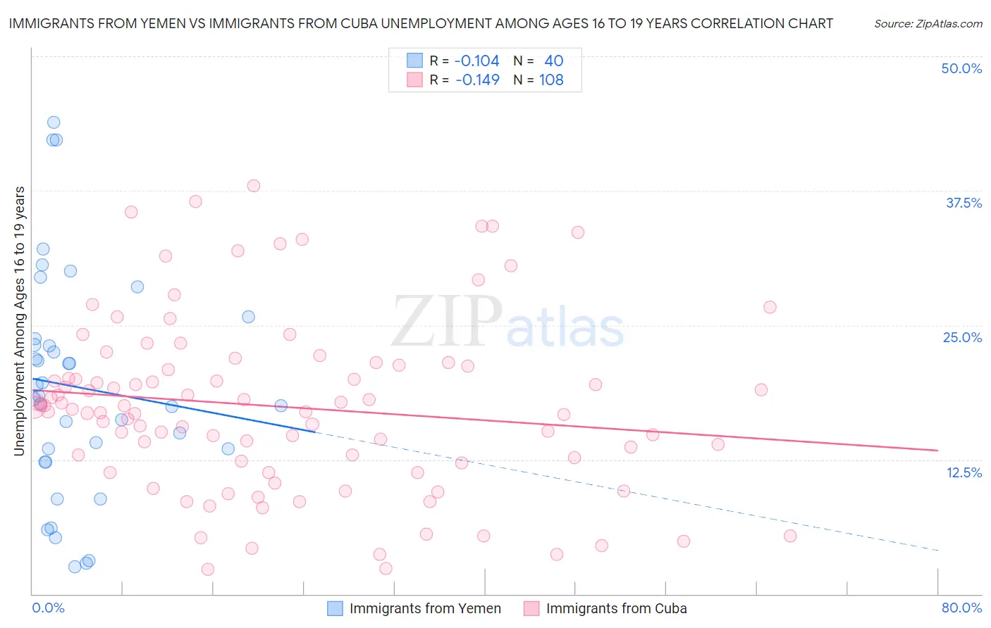 Immigrants from Yemen vs Immigrants from Cuba Unemployment Among Ages 16 to 19 years