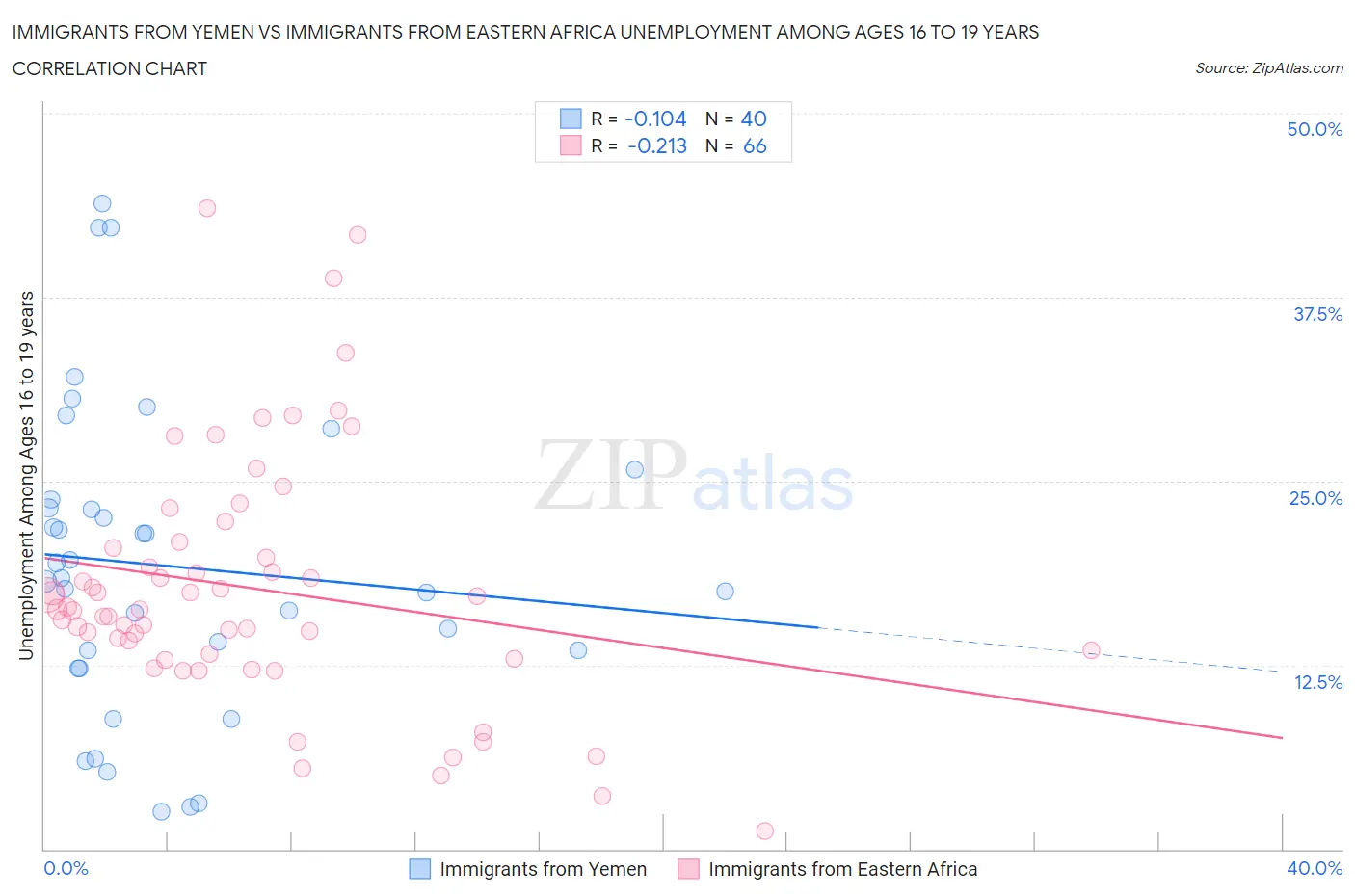 Immigrants from Yemen vs Immigrants from Eastern Africa Unemployment Among Ages 16 to 19 years