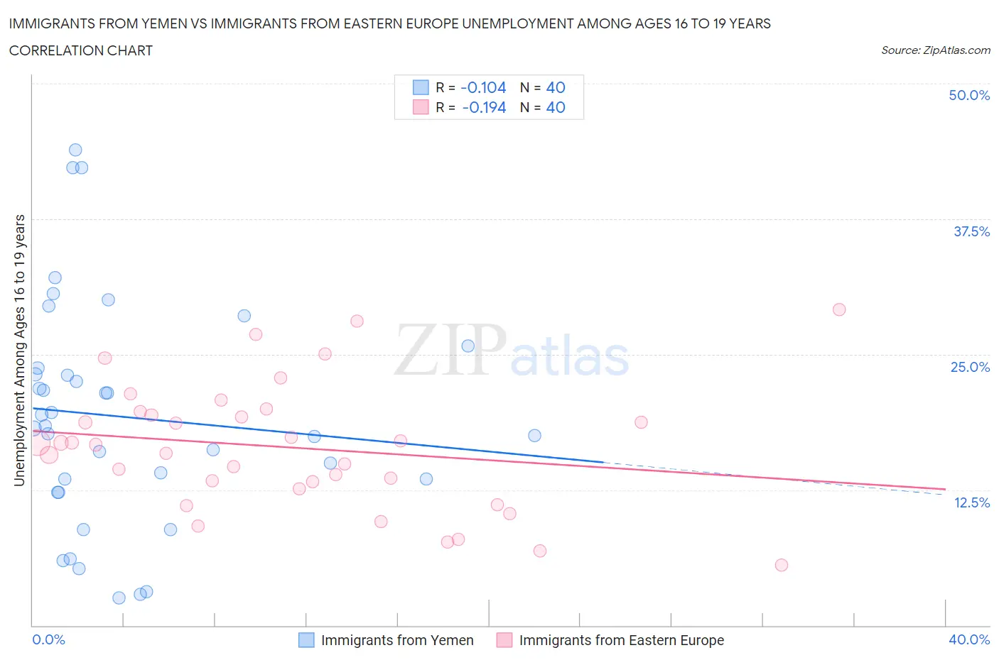 Immigrants from Yemen vs Immigrants from Eastern Europe Unemployment Among Ages 16 to 19 years