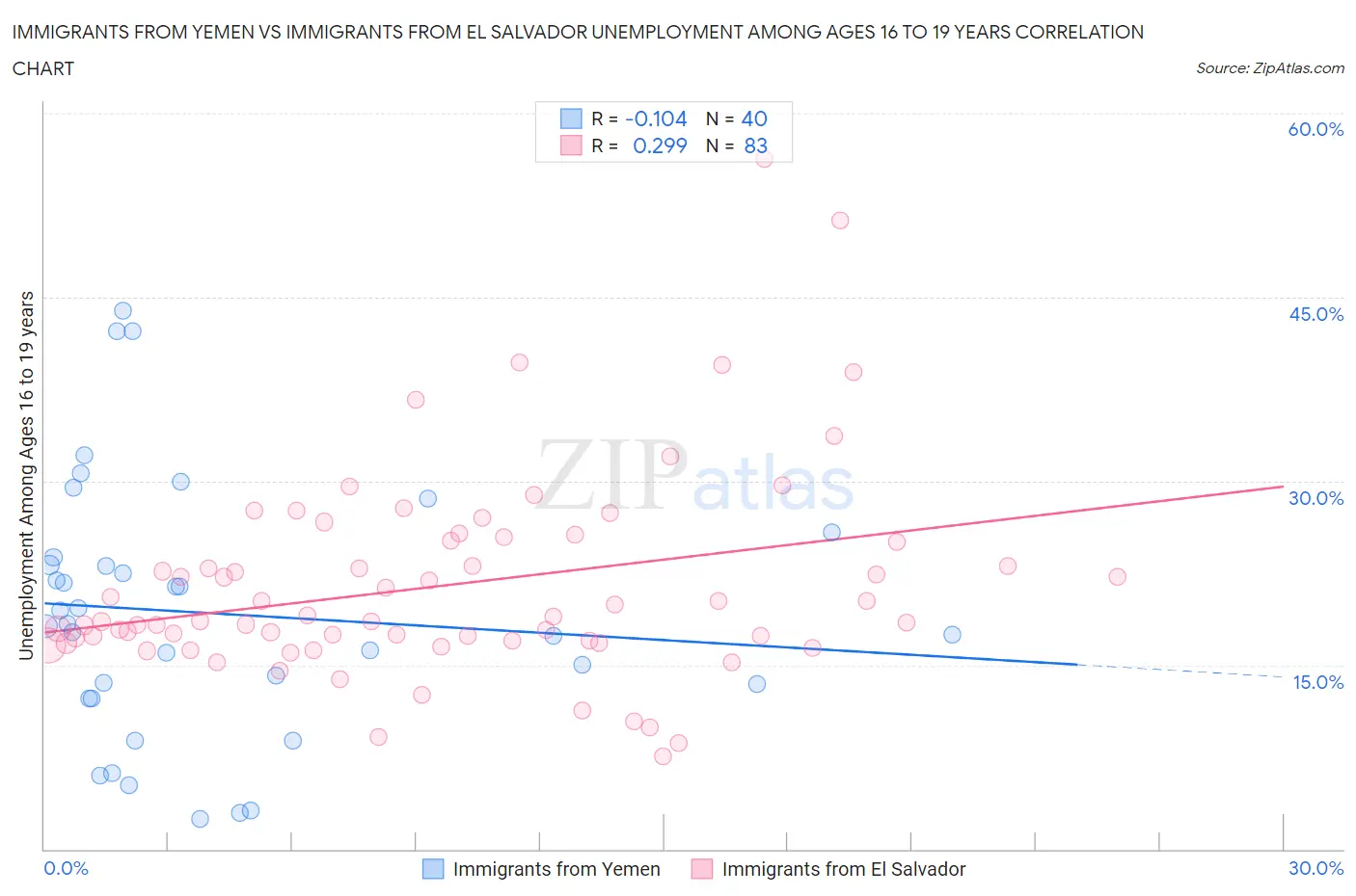 Immigrants from Yemen vs Immigrants from El Salvador Unemployment Among Ages 16 to 19 years