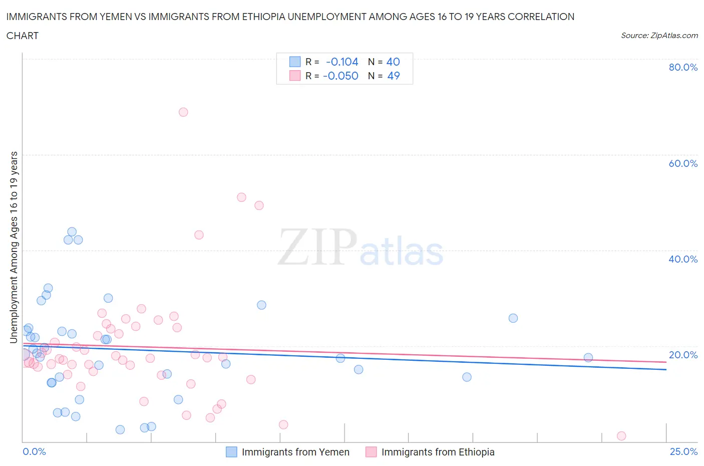 Immigrants from Yemen vs Immigrants from Ethiopia Unemployment Among Ages 16 to 19 years