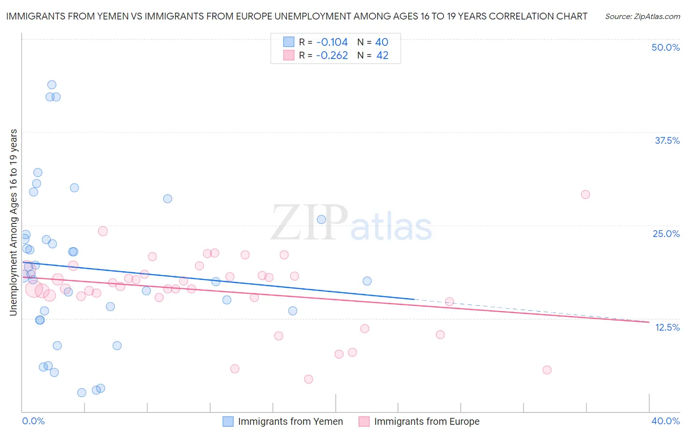Immigrants from Yemen vs Immigrants from Europe Unemployment Among Ages 16 to 19 years