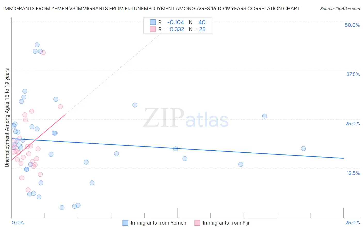 Immigrants from Yemen vs Immigrants from Fiji Unemployment Among Ages 16 to 19 years