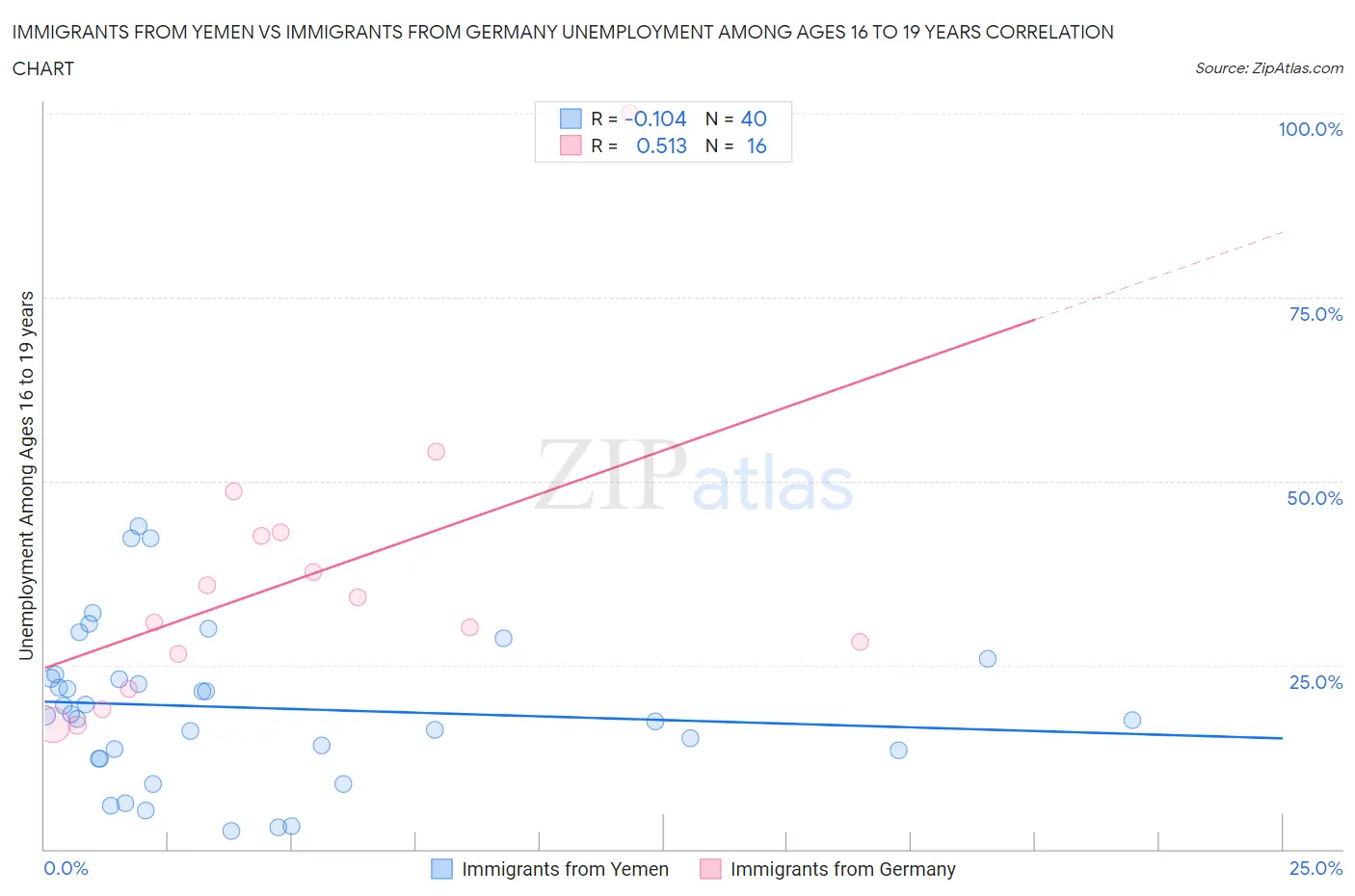 Immigrants from Yemen vs Immigrants from Germany Unemployment Among Ages 16 to 19 years