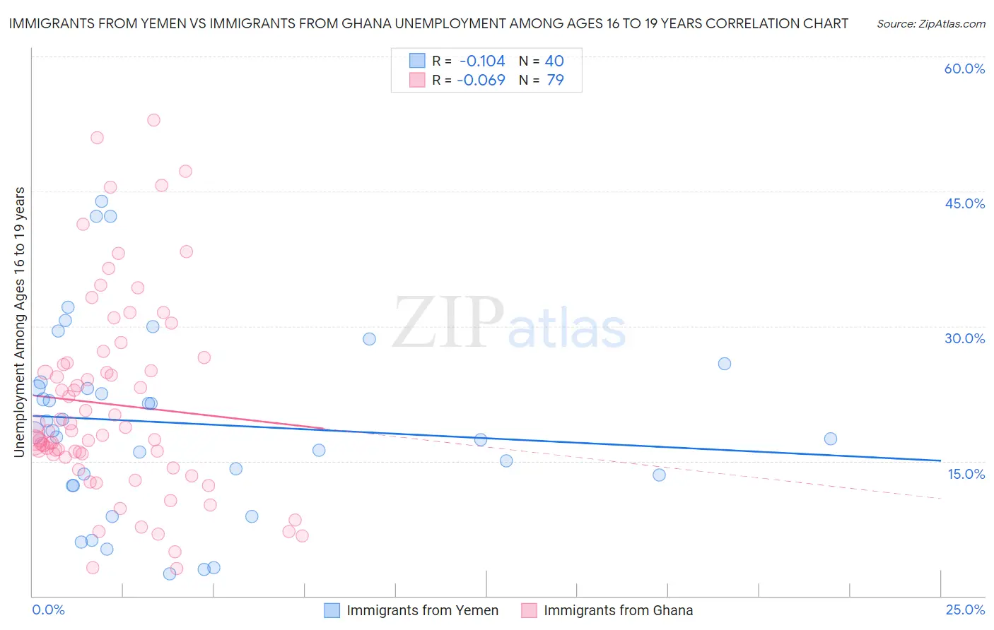 Immigrants from Yemen vs Immigrants from Ghana Unemployment Among Ages 16 to 19 years