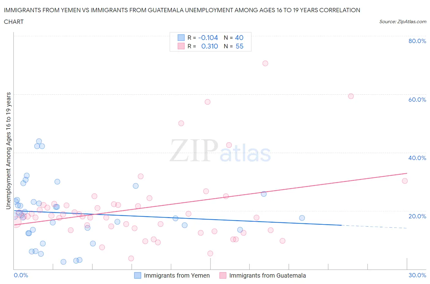 Immigrants from Yemen vs Immigrants from Guatemala Unemployment Among Ages 16 to 19 years