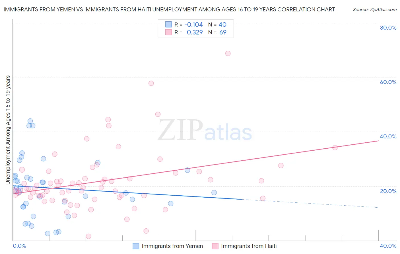 Immigrants from Yemen vs Immigrants from Haiti Unemployment Among Ages 16 to 19 years