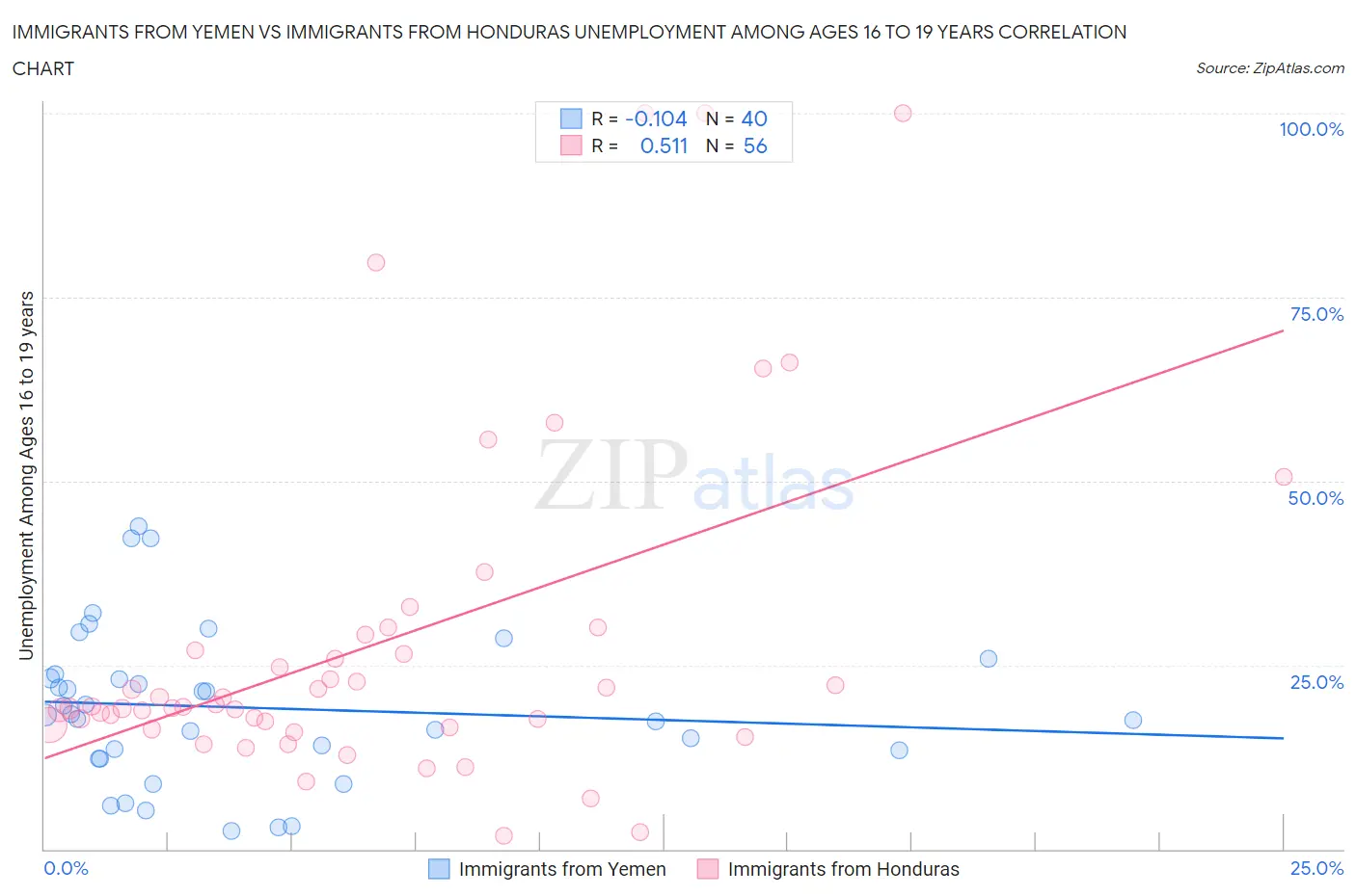 Immigrants from Yemen vs Immigrants from Honduras Unemployment Among Ages 16 to 19 years