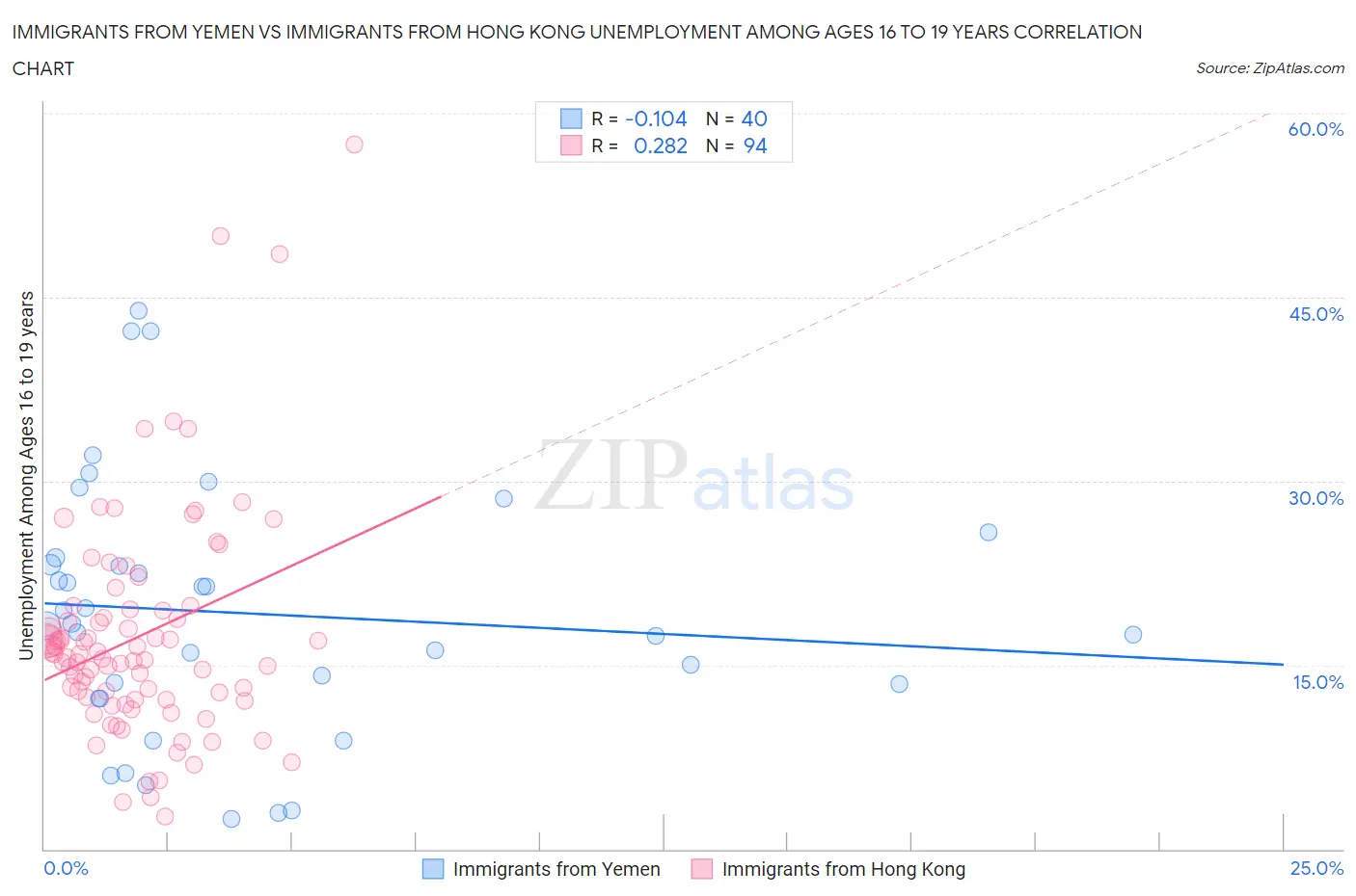 Immigrants from Yemen vs Immigrants from Hong Kong Unemployment Among Ages 16 to 19 years