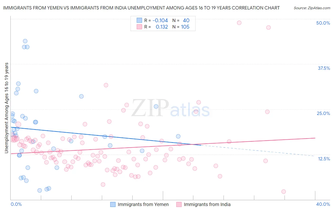 Immigrants from Yemen vs Immigrants from India Unemployment Among Ages 16 to 19 years