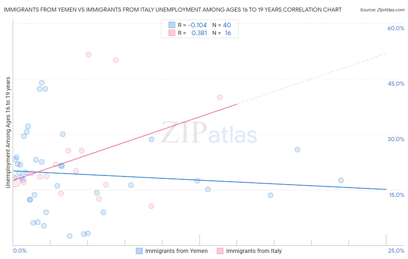 Immigrants from Yemen vs Immigrants from Italy Unemployment Among Ages 16 to 19 years