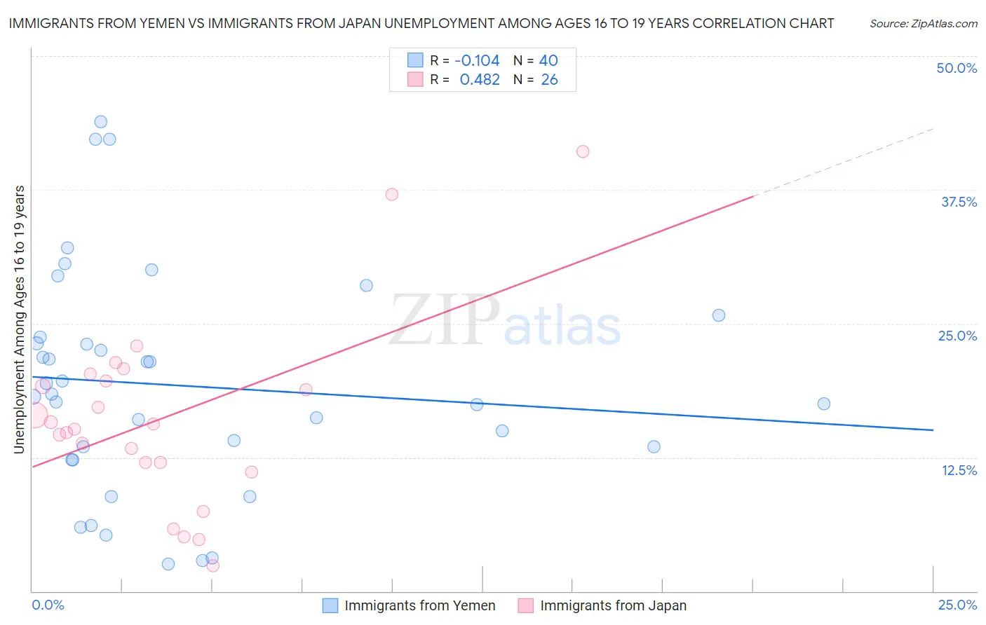 Immigrants from Yemen vs Immigrants from Japan Unemployment Among Ages 16 to 19 years