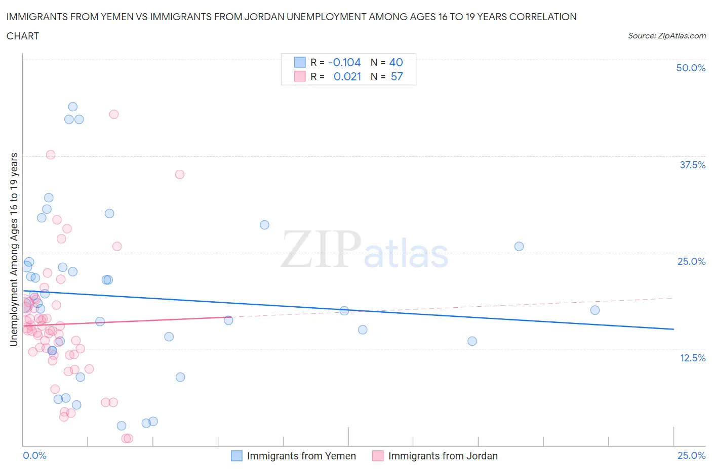 Immigrants from Yemen vs Immigrants from Jordan Unemployment Among Ages 16 to 19 years
