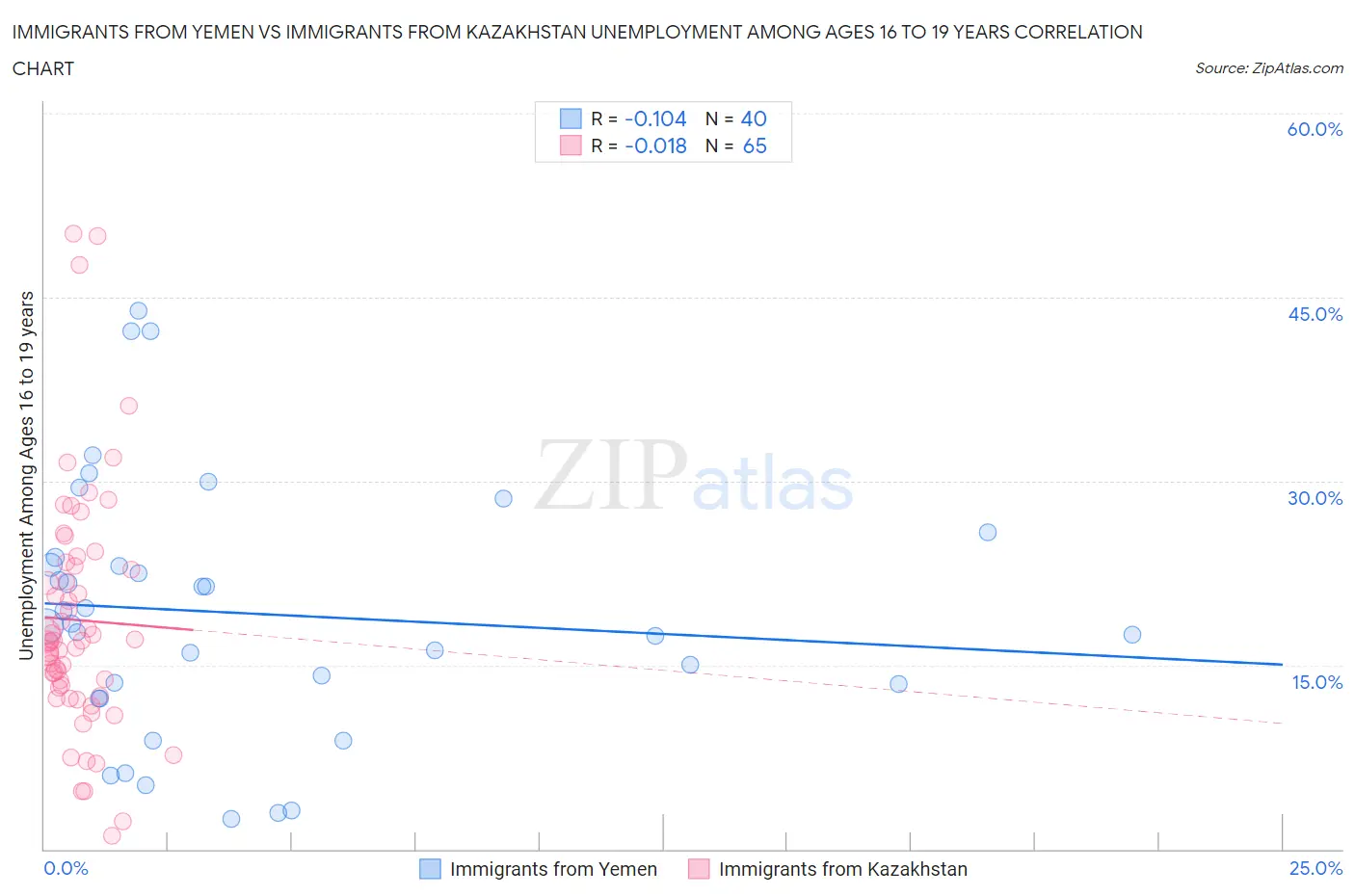 Immigrants from Yemen vs Immigrants from Kazakhstan Unemployment Among Ages 16 to 19 years