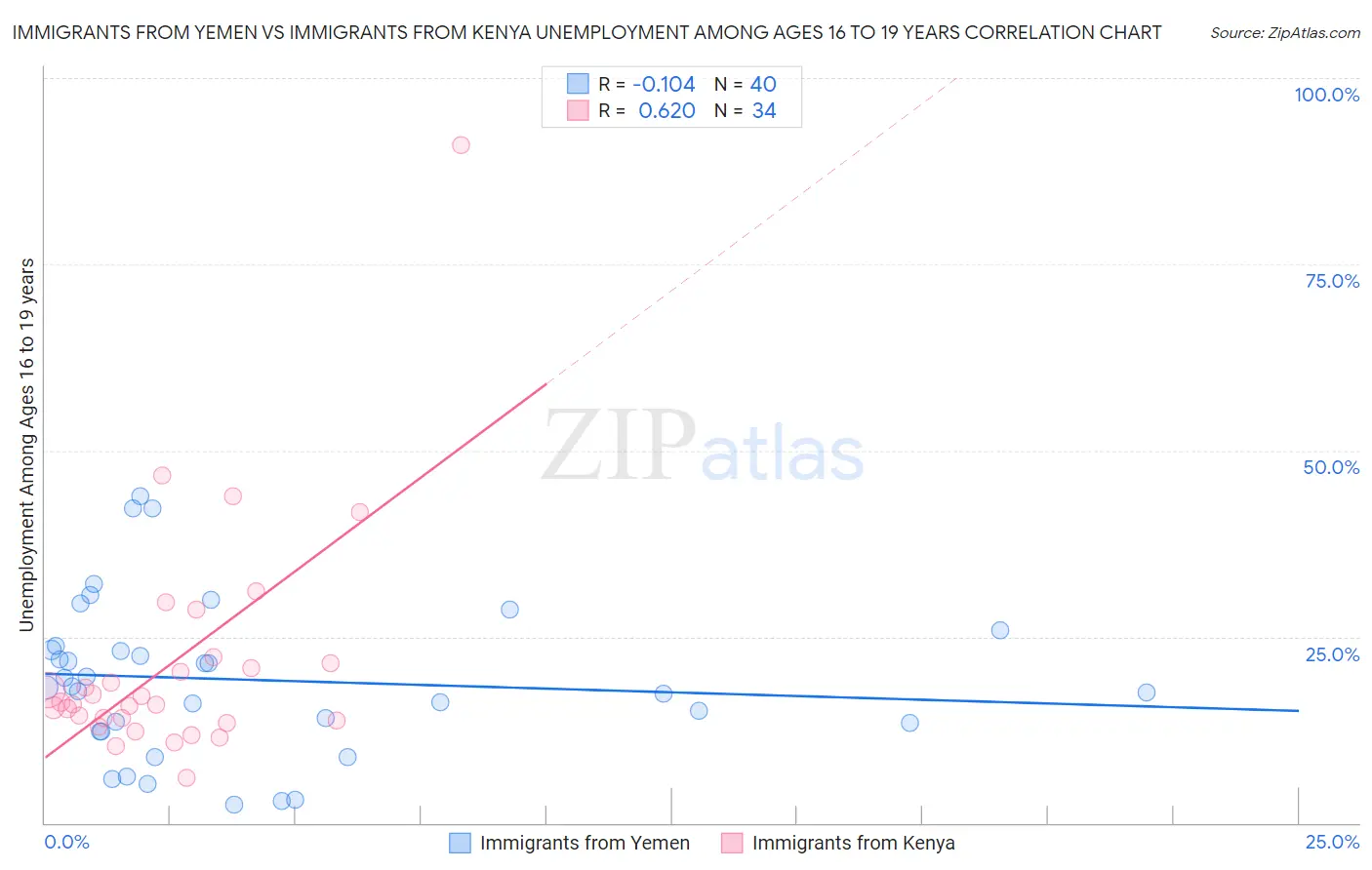 Immigrants from Yemen vs Immigrants from Kenya Unemployment Among Ages 16 to 19 years