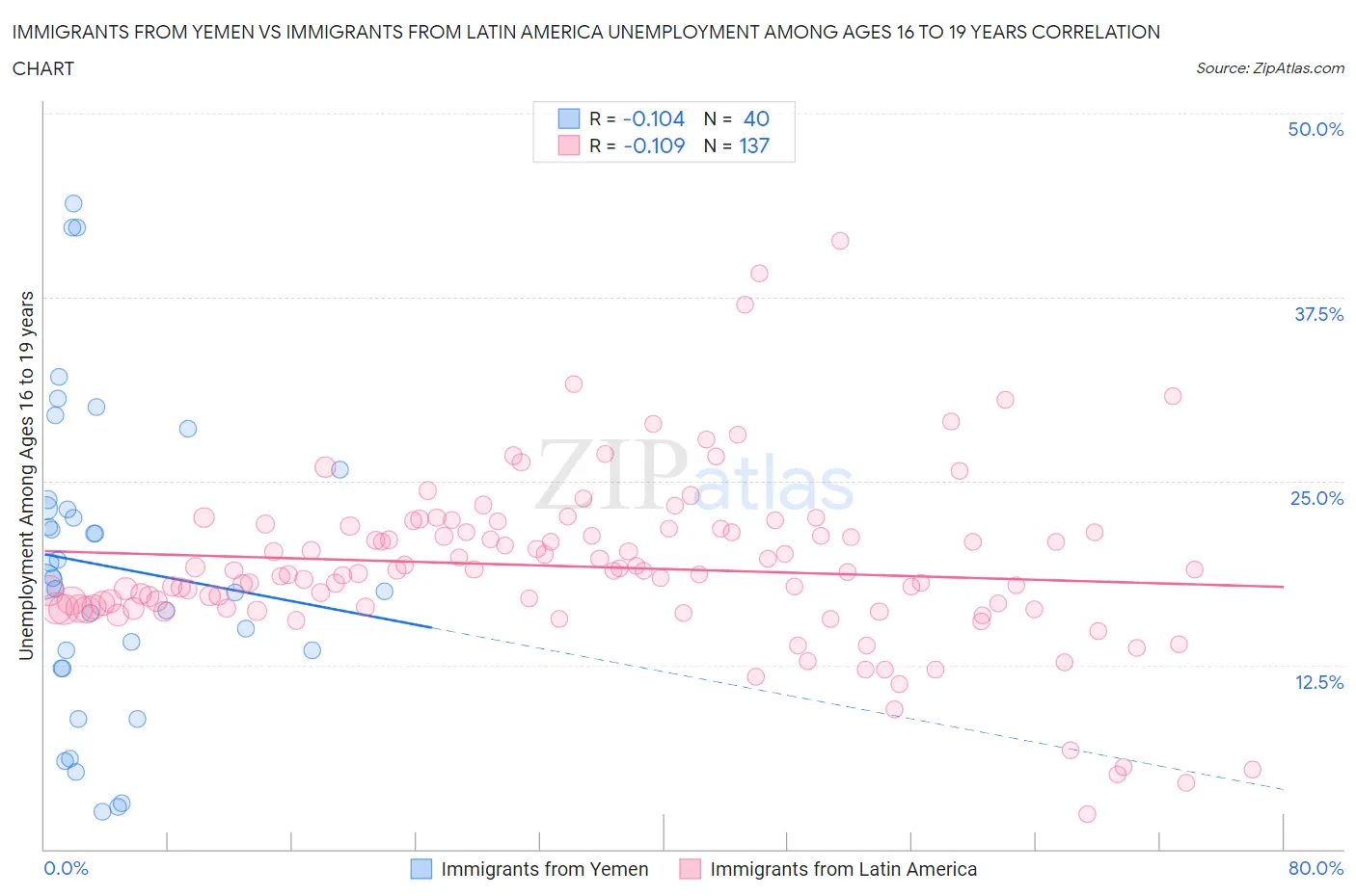 Immigrants from Yemen vs Immigrants from Latin America Unemployment Among Ages 16 to 19 years