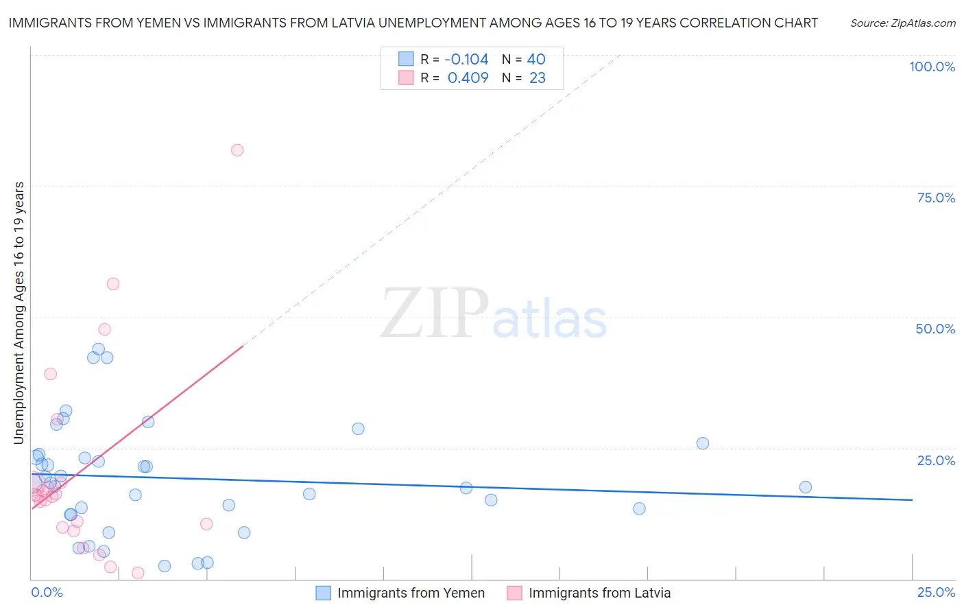 Immigrants from Yemen vs Immigrants from Latvia Unemployment Among Ages 16 to 19 years