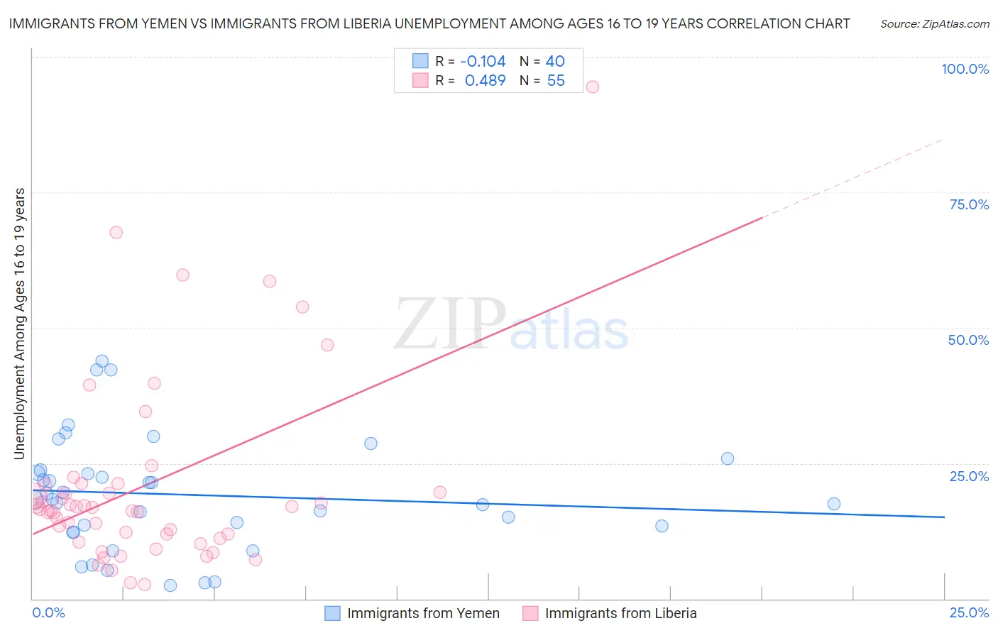 Immigrants from Yemen vs Immigrants from Liberia Unemployment Among Ages 16 to 19 years