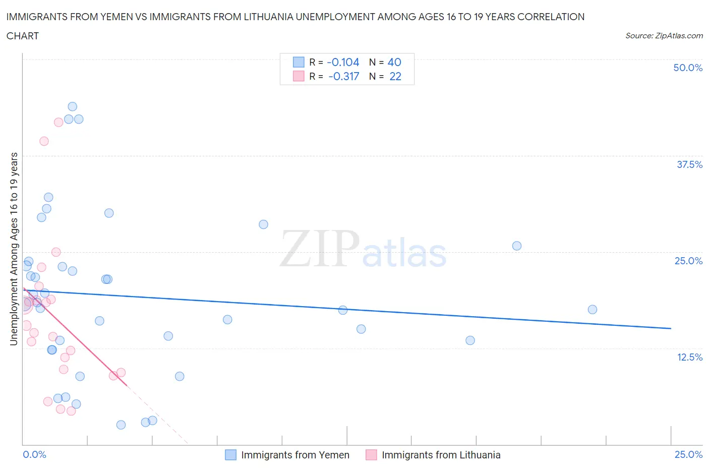 Immigrants from Yemen vs Immigrants from Lithuania Unemployment Among Ages 16 to 19 years