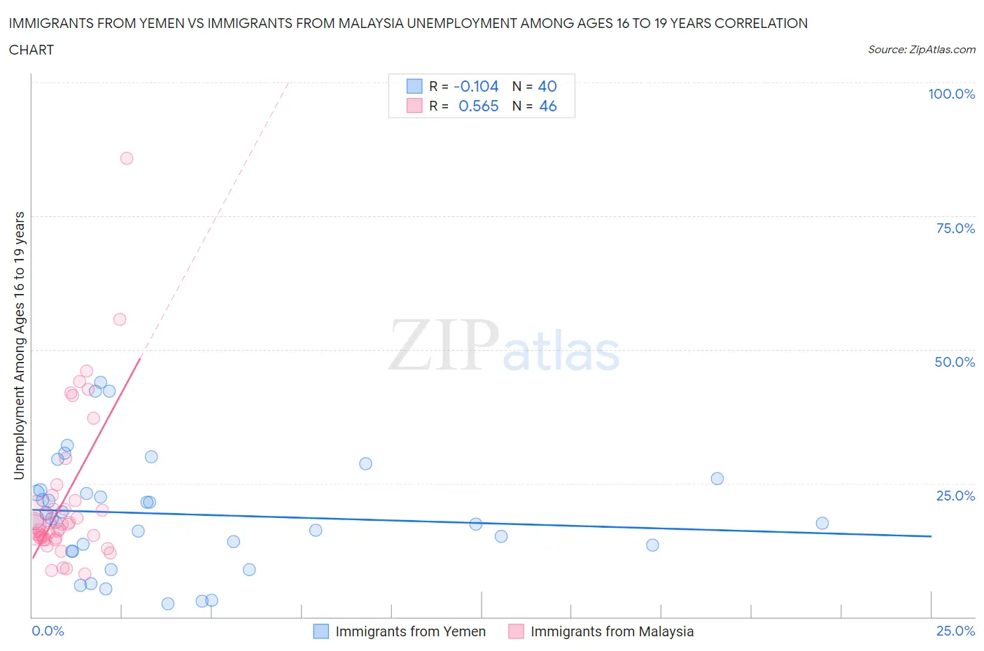 Immigrants from Yemen vs Immigrants from Malaysia Unemployment Among Ages 16 to 19 years