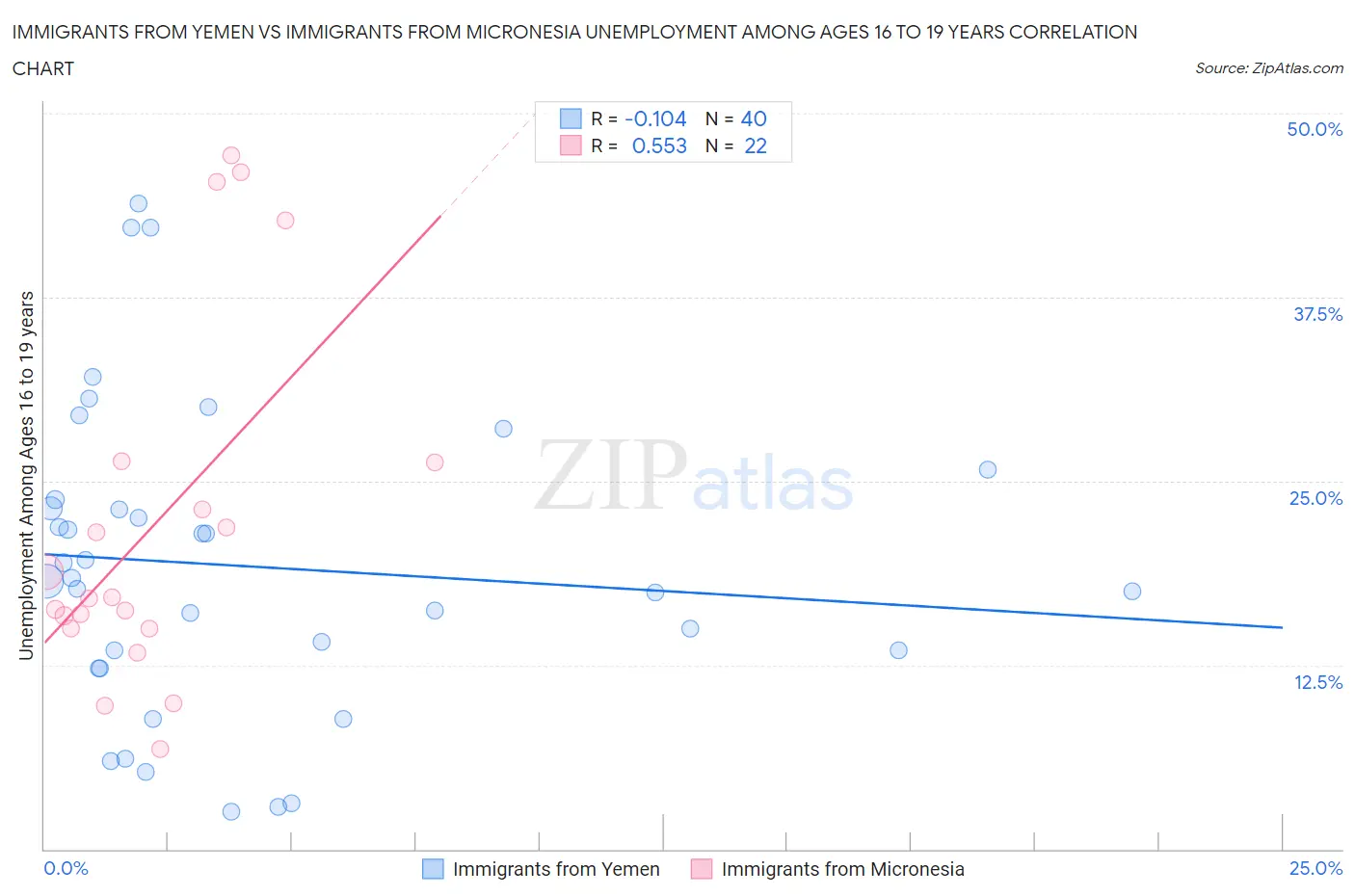 Immigrants from Yemen vs Immigrants from Micronesia Unemployment Among Ages 16 to 19 years