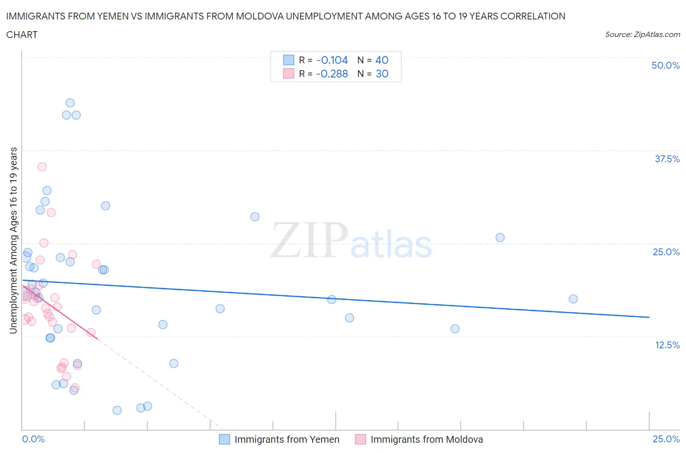 Immigrants from Yemen vs Immigrants from Moldova Unemployment Among Ages 16 to 19 years