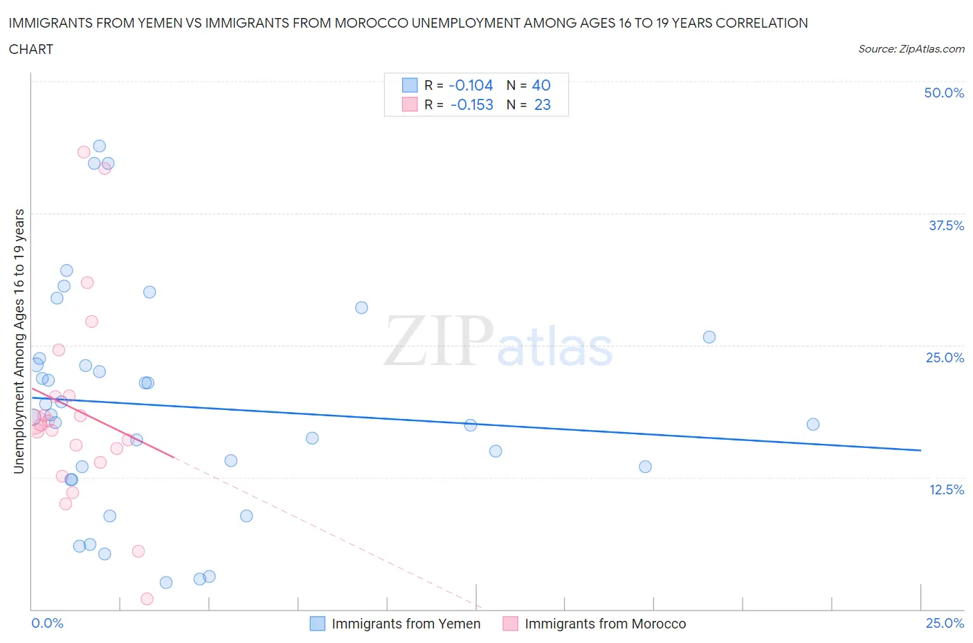 Immigrants from Yemen vs Immigrants from Morocco Unemployment Among Ages 16 to 19 years