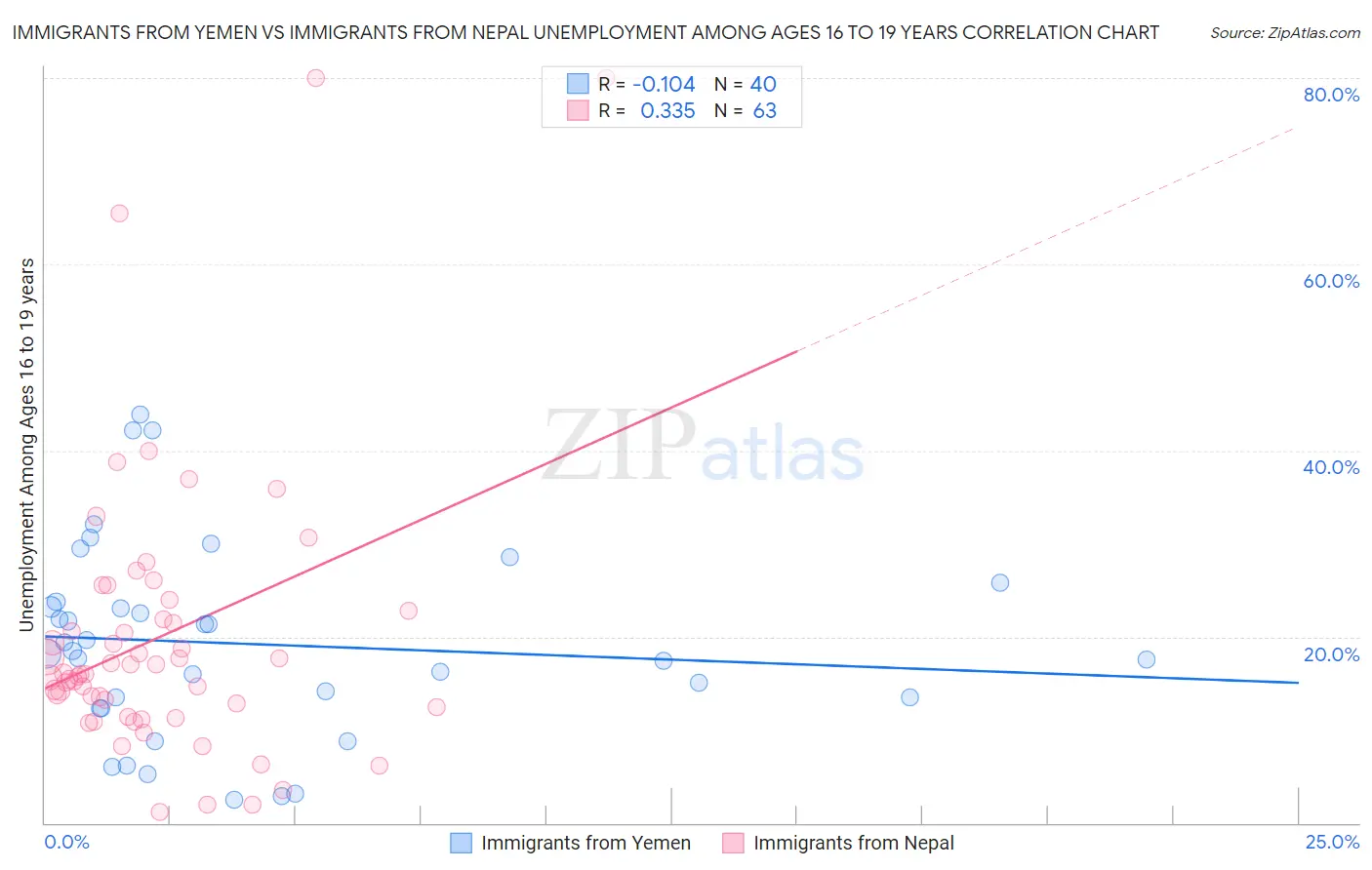 Immigrants from Yemen vs Immigrants from Nepal Unemployment Among Ages 16 to 19 years